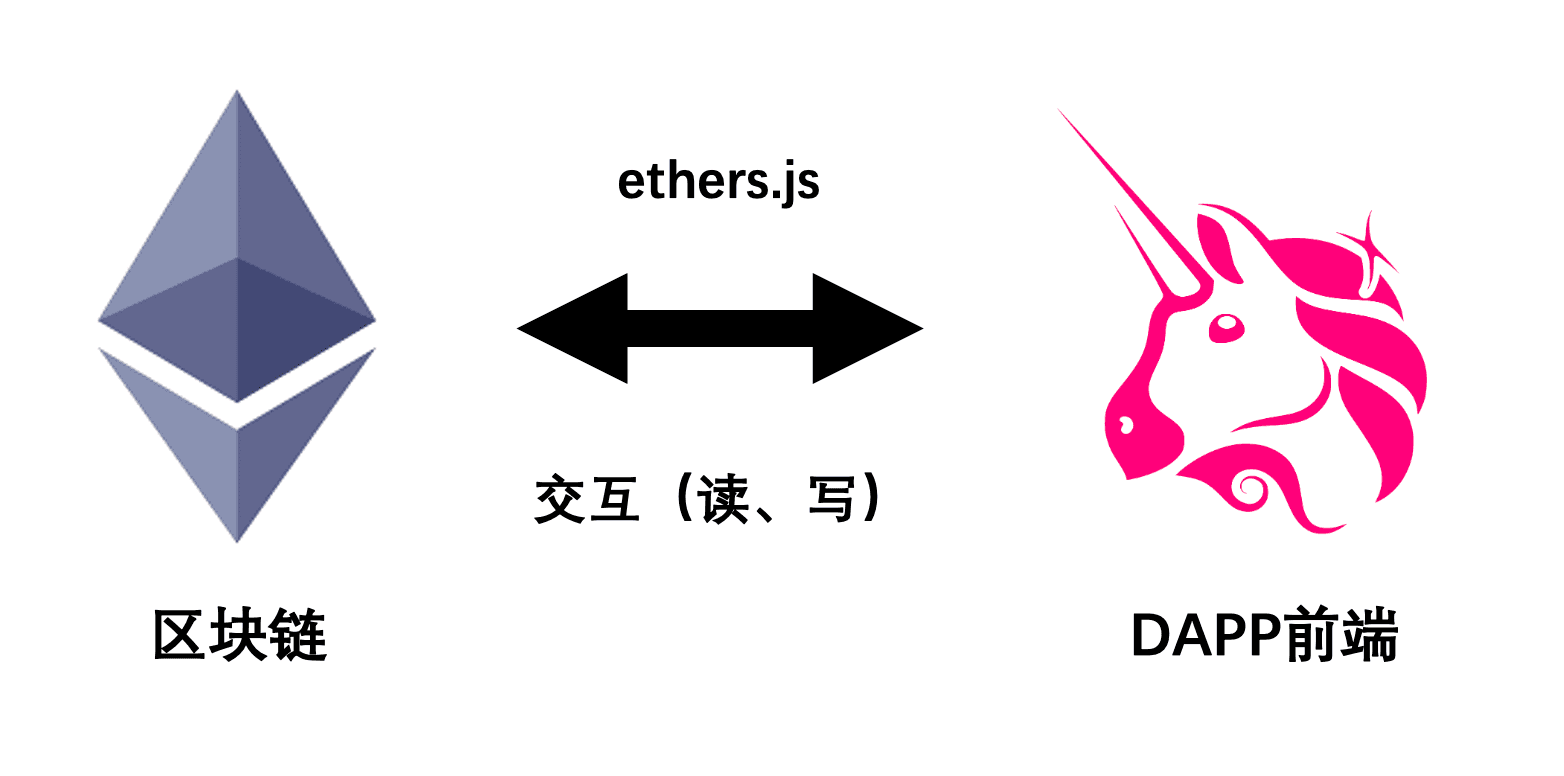 ethers.js连接Dapp前端和区块链