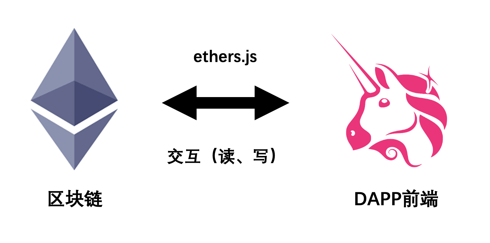 ethers.js连接Dapp前端和区块链